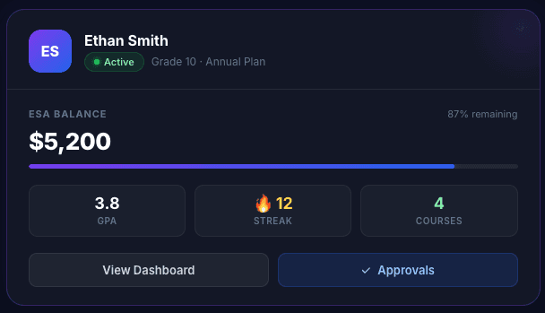 Ethan Smith student card — $5,200 ESA balance, 3.8 GPA, 12-day streak